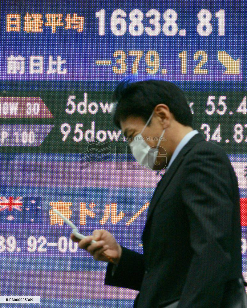 Nikkei stock index ends morning trading below 17,000