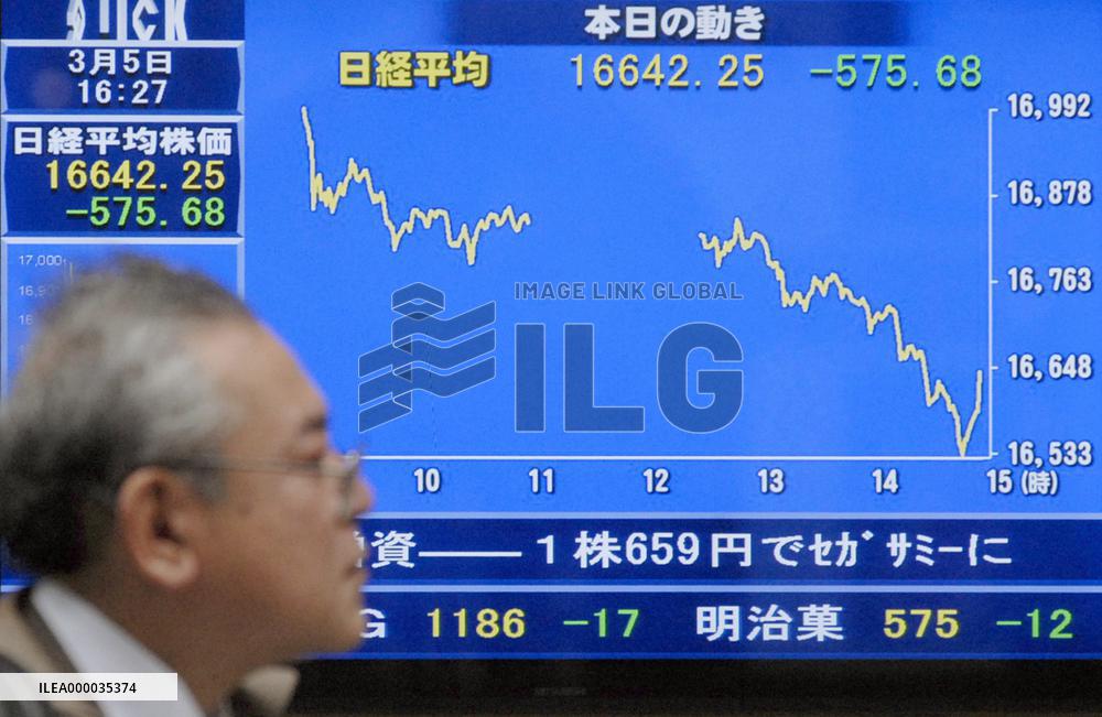 Nikkei ends nearly 600 points lower, sinks below 17,000