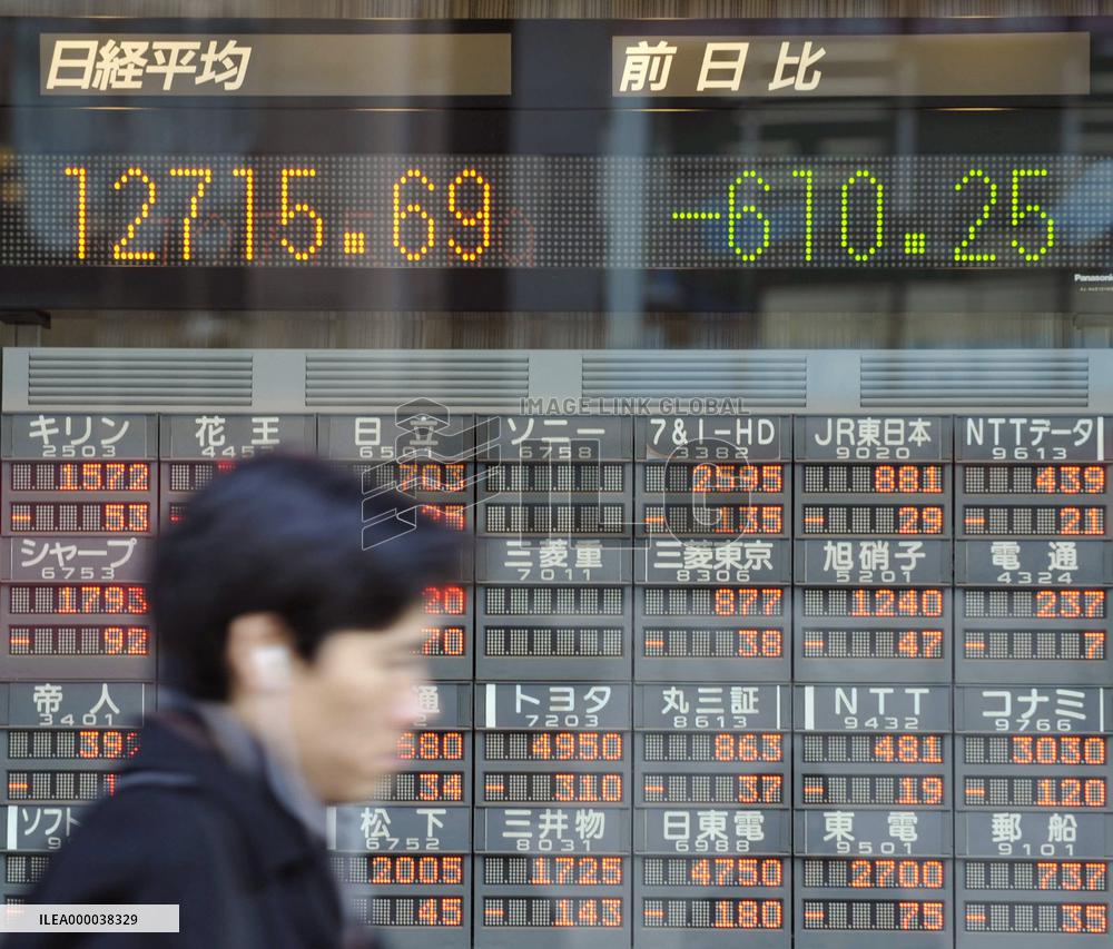Nikkei falls below 13,000 for 1st time since Oct. 2005