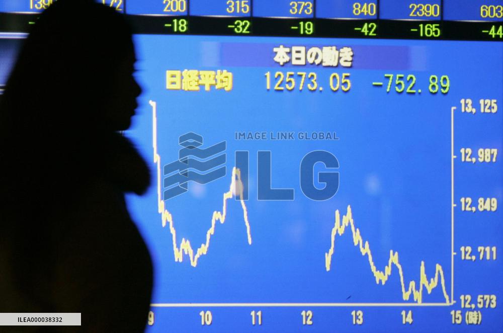 Nikkei closes below 13,000 for 1st time since Sept. 2005