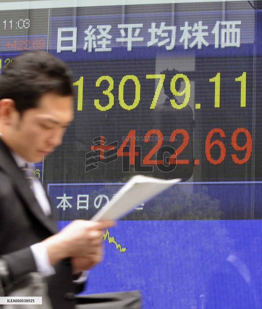 Tokyo stocks rise on eased credit fears, Nikkei retakes 13,000