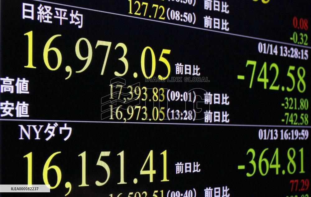 Nikkei falls below 17,000