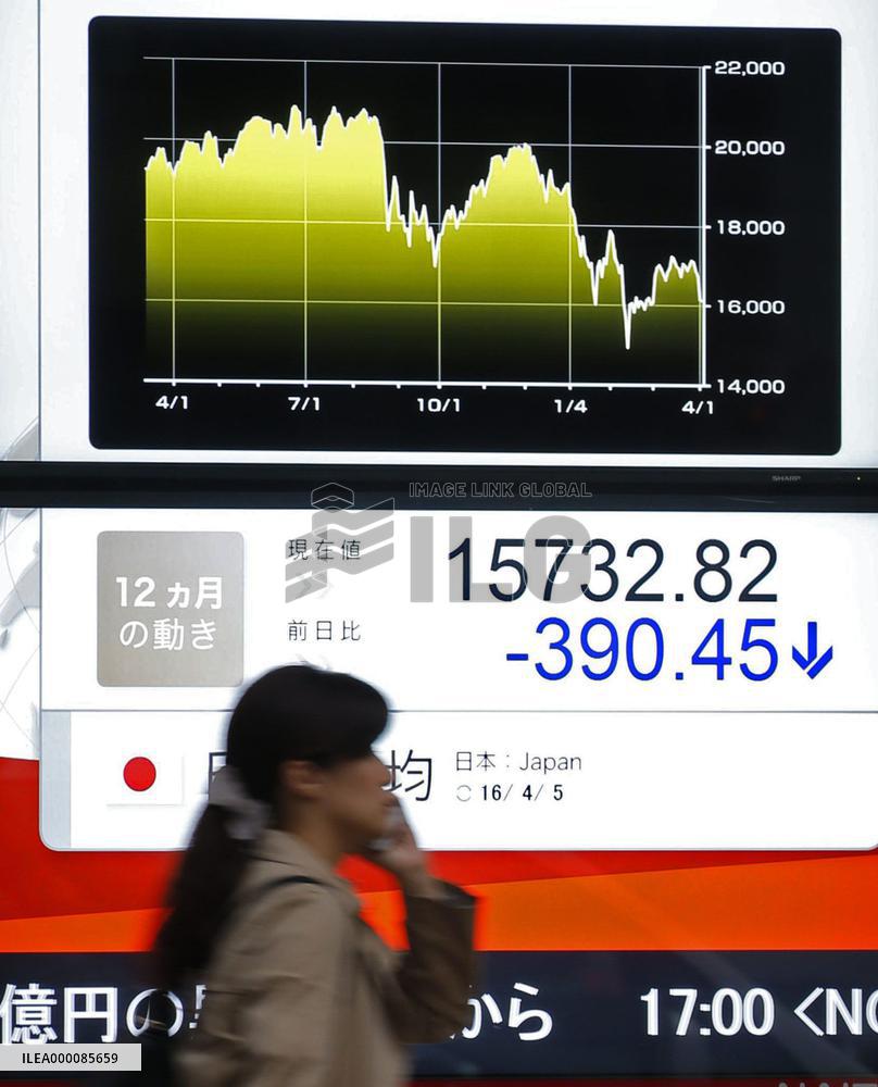 Nikkei ends down 2.42 percent on weak oil prices, strong yen