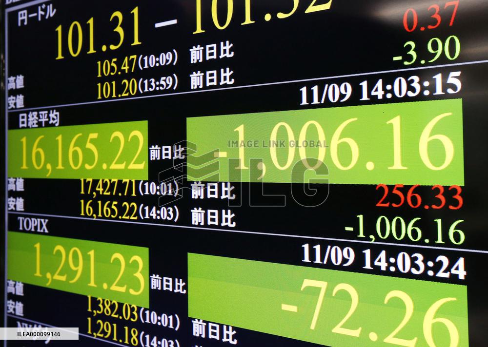Nikkei index temporarily falls over 1,000