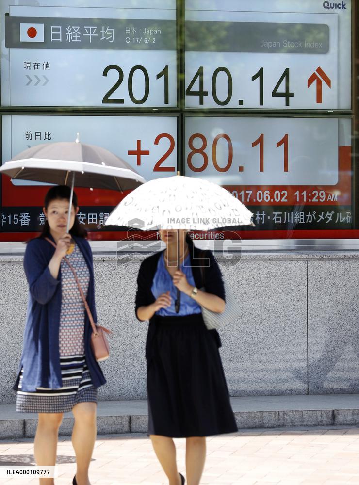 Nikkei tops 20,000 for 1st time since December 2015