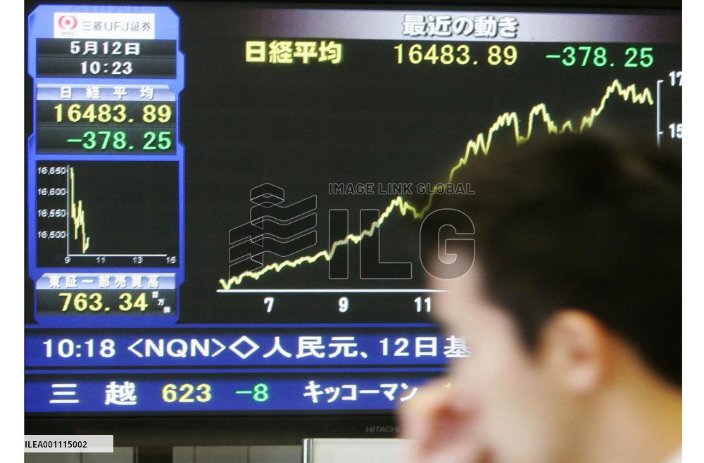 Nikkei loses some 400 points in morning after Wall St. slump
