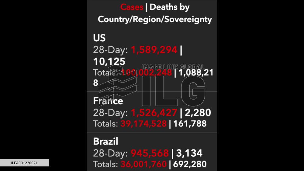 U.S. COVID-19 cases surpass 100 mln: Johns Hopkins University