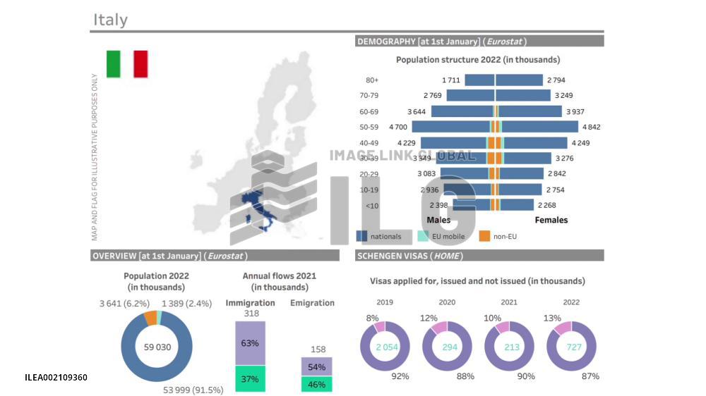 Italy returned 10 pct of failed asylum requests in 2022: EU data