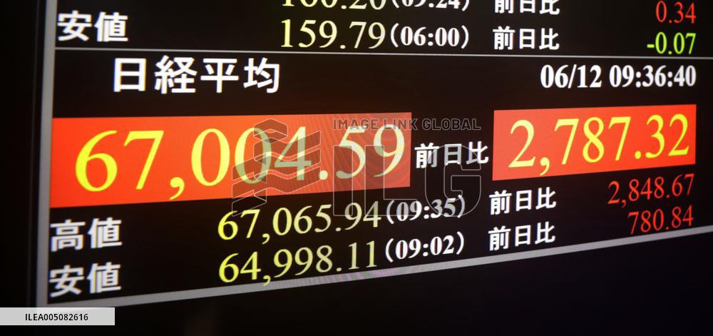 Nikkei index briefly retakes 67,000